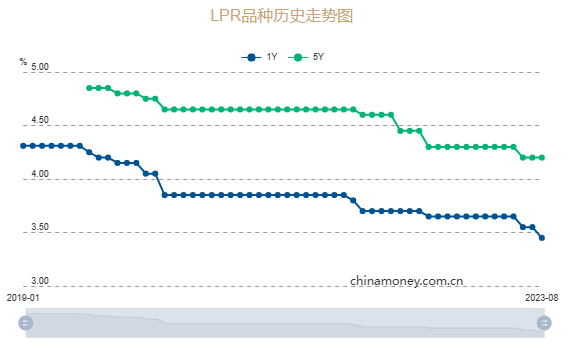 8月LPR报价再现非对称降息，释放什么信号？