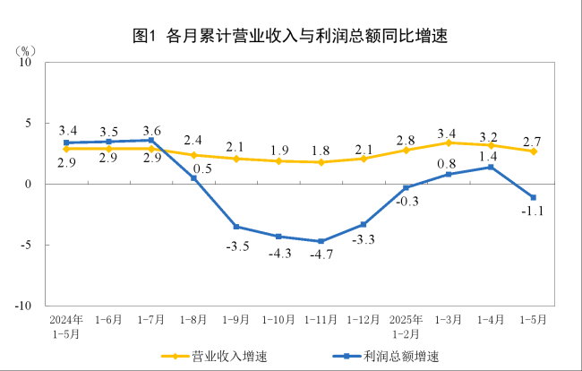 国家统计局：5月份规模以上工业企业利润同比下降9.1%